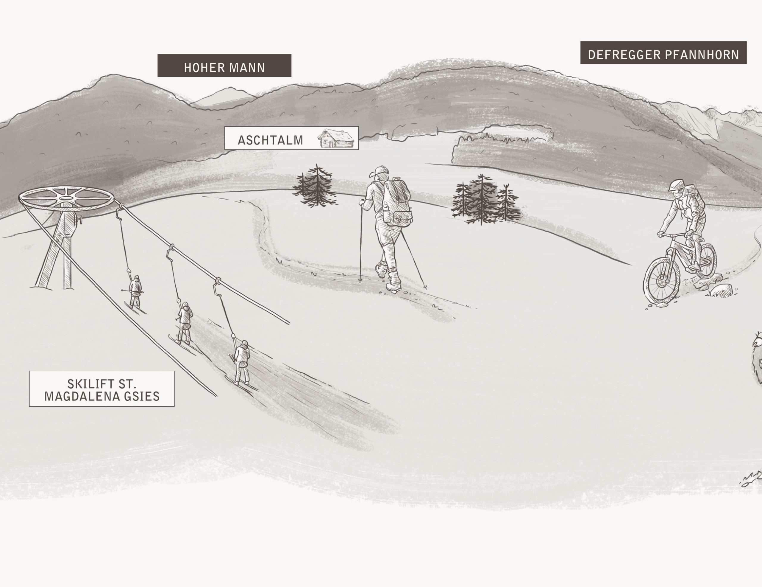 Menschen beim Skifahren, Radfahren und Wandern in der Nähe von Bergen, Skiliften und Bäumen; beschriftete Landmarken im Hintergrund. - Hotel Magdalenahof